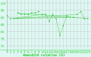 Courbe de l'humidit relative pour Damblainville (14)