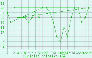Courbe de l'humidit relative pour Cerisiers (89)