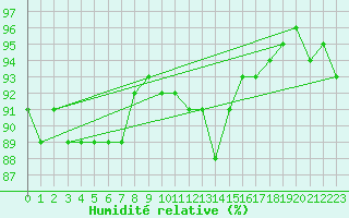 Courbe de l'humidit relative pour Combs-la-Ville (77)