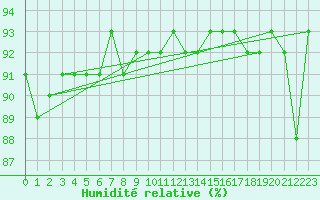 Courbe de l'humidit relative pour Utsjoki Kevo Kevojarvi