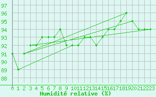 Courbe de l'humidit relative pour Epinal (88)