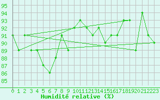Courbe de l'humidit relative pour Roanne (42)