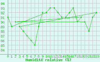 Courbe de l'humidit relative pour Cambrai / Epinoy (62)