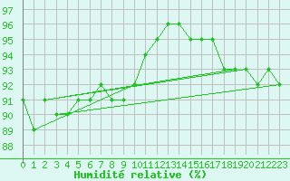 Courbe de l'humidit relative pour Schiers