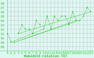 Courbe de l'humidit relative pour Verneuil (78)