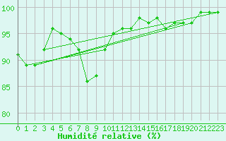 Courbe de l'humidit relative pour Kinloss