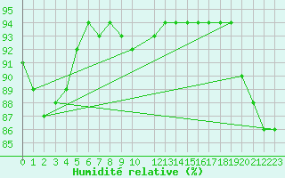 Courbe de l'humidit relative pour Slatteroy Fyr