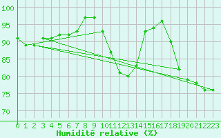 Courbe de l'humidit relative pour Hohenpeissenberg