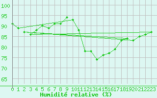 Courbe de l'humidit relative pour Ile d'Yeu - Saint-Sauveur (85)