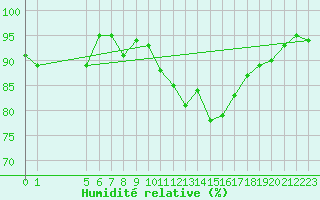 Courbe de l'humidit relative pour Forceville (80)