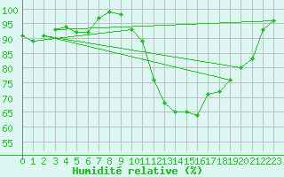Courbe de l'humidit relative pour Lingen