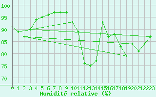 Courbe de l'humidit relative pour Bridel (Lu)