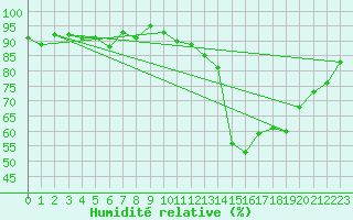 Courbe de l'humidit relative pour Herstmonceux (UK)