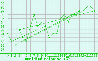 Courbe de l'humidit relative pour Schmuecke