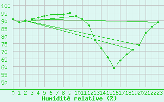 Courbe de l'humidit relative pour Montroy (17)