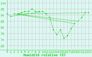 Courbe de l'humidit relative pour Toussus-le-Noble (78)