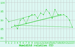 Courbe de l'humidit relative pour Cambrai / Epinoy (62)