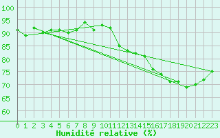 Courbe de l'humidit relative pour Boulogne (62)