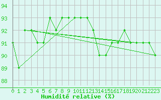 Courbe de l'humidit relative pour Rmering-ls-Puttelange (57)