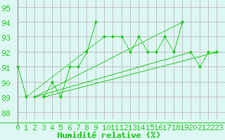 Courbe de l'humidit relative pour Ylistaro Pelma