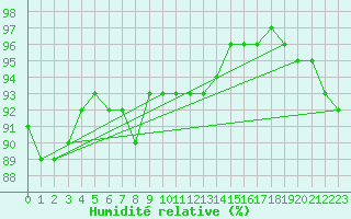 Courbe de l'humidit relative pour Narva