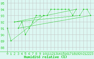 Courbe de l'humidit relative pour Hamra