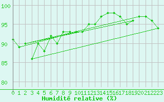 Courbe de l'humidit relative pour Sennybridge