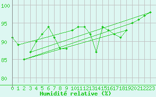 Courbe de l'humidit relative pour Leon / Virgen Del Camino