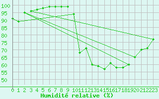 Courbe de l'humidit relative pour Magnac-Laval (87)