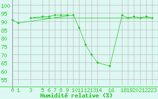 Courbe de l'humidit relative pour Acarau