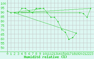 Courbe de l'humidit relative pour Belem Aeroporto
