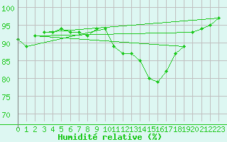 Courbe de l'humidit relative pour Ernage (Be)