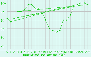 Courbe de l'humidit relative pour Ahaus