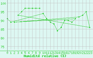 Courbe de l'humidit relative pour Cevio (Sw)