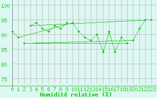 Courbe de l'humidit relative pour Mont-de-Marsan (40)