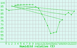 Courbe de l'humidit relative pour Belfort-Dorans (90)