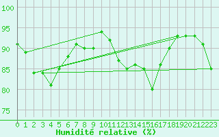 Courbe de l'humidit relative pour Quimper (29)