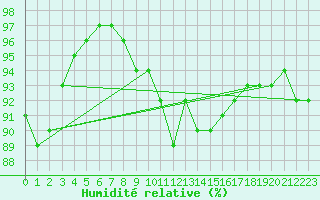 Courbe de l'humidit relative pour Albi (81)
