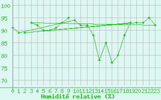 Courbe de l'humidit relative pour Calais / Marck (62)