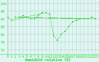 Courbe de l'humidit relative pour Bad Tazmannsdorf
