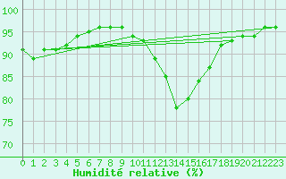 Courbe de l'humidit relative pour Tours (37)