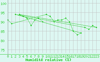 Courbe de l'humidit relative pour Paray-le-Monial - St-Yan (71)