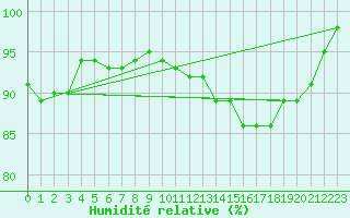 Courbe de l'humidit relative pour Saint-Nazaire (44)