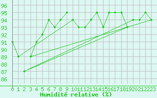Courbe de l'humidit relative pour Chteauroux (36)