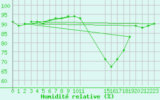 Courbe de l'humidit relative pour Bellengreville (14)