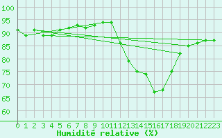 Courbe de l'humidit relative pour Saint-Haon (43)