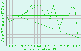 Courbe de l'humidit relative pour Lisbonne (Po)