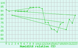 Courbe de l'humidit relative pour Macapa