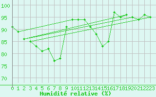 Courbe de l'humidit relative pour Gavle / Sandviken Air Force Base