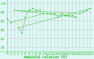 Courbe de l'humidit relative pour La Courtine (23)